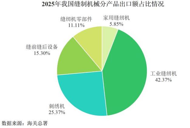网易gt;网易号>正文申请入驻>根据中国缝制机械协会统计数据进行